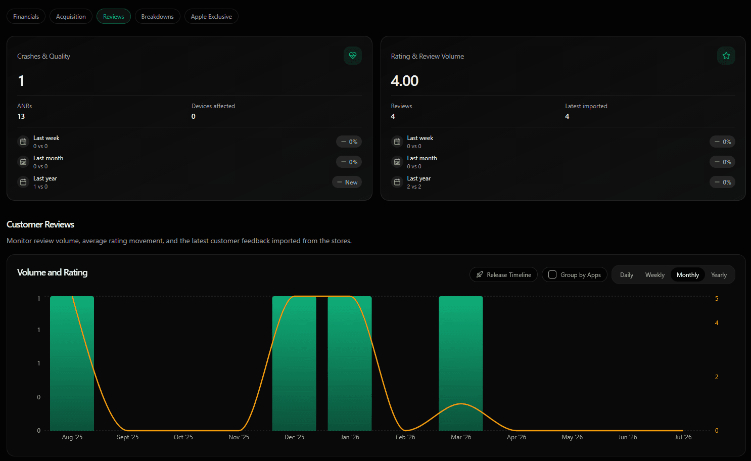 Reviews and reporting